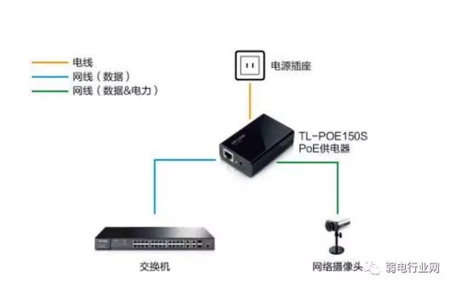 poe交换机的4种连接方法